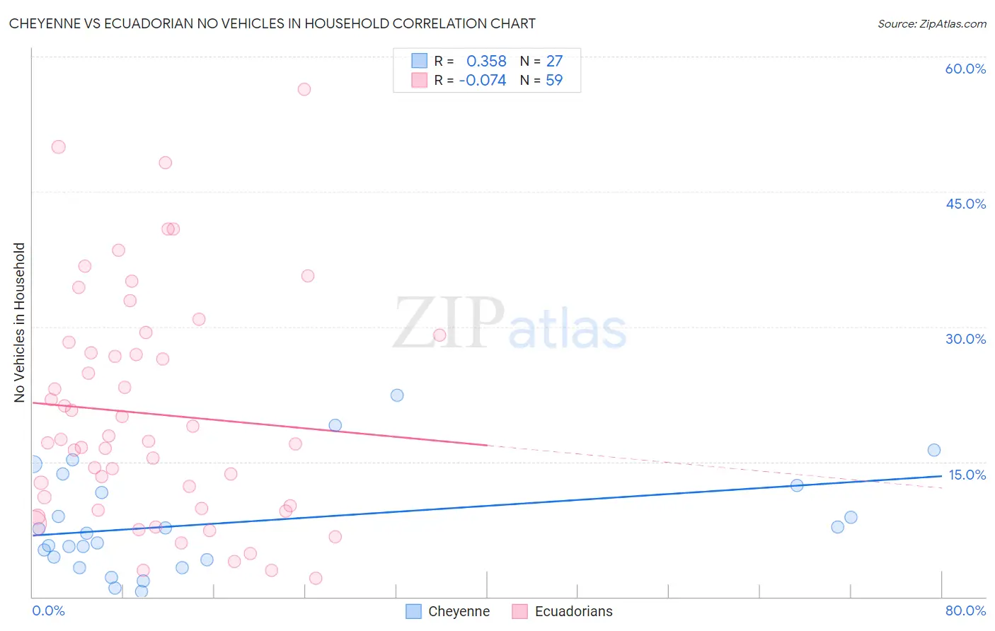 Cheyenne vs Ecuadorian No Vehicles in Household