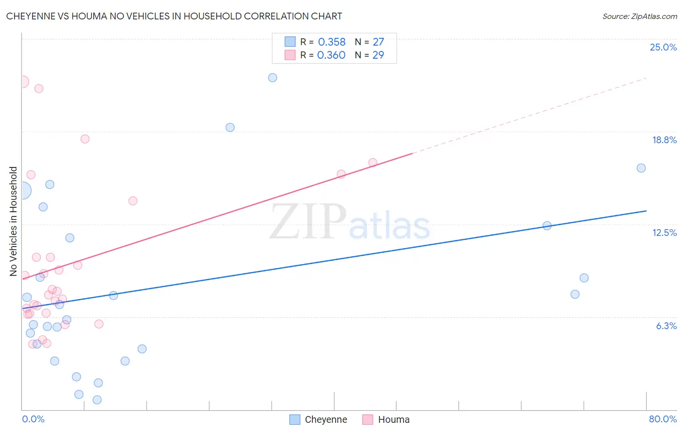 Cheyenne vs Houma No Vehicles in Household