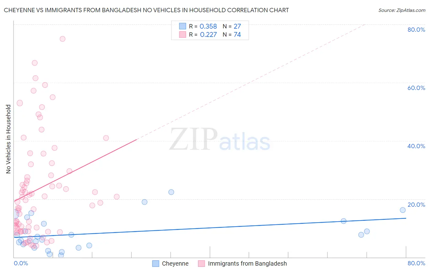 Cheyenne vs Immigrants from Bangladesh No Vehicles in Household
