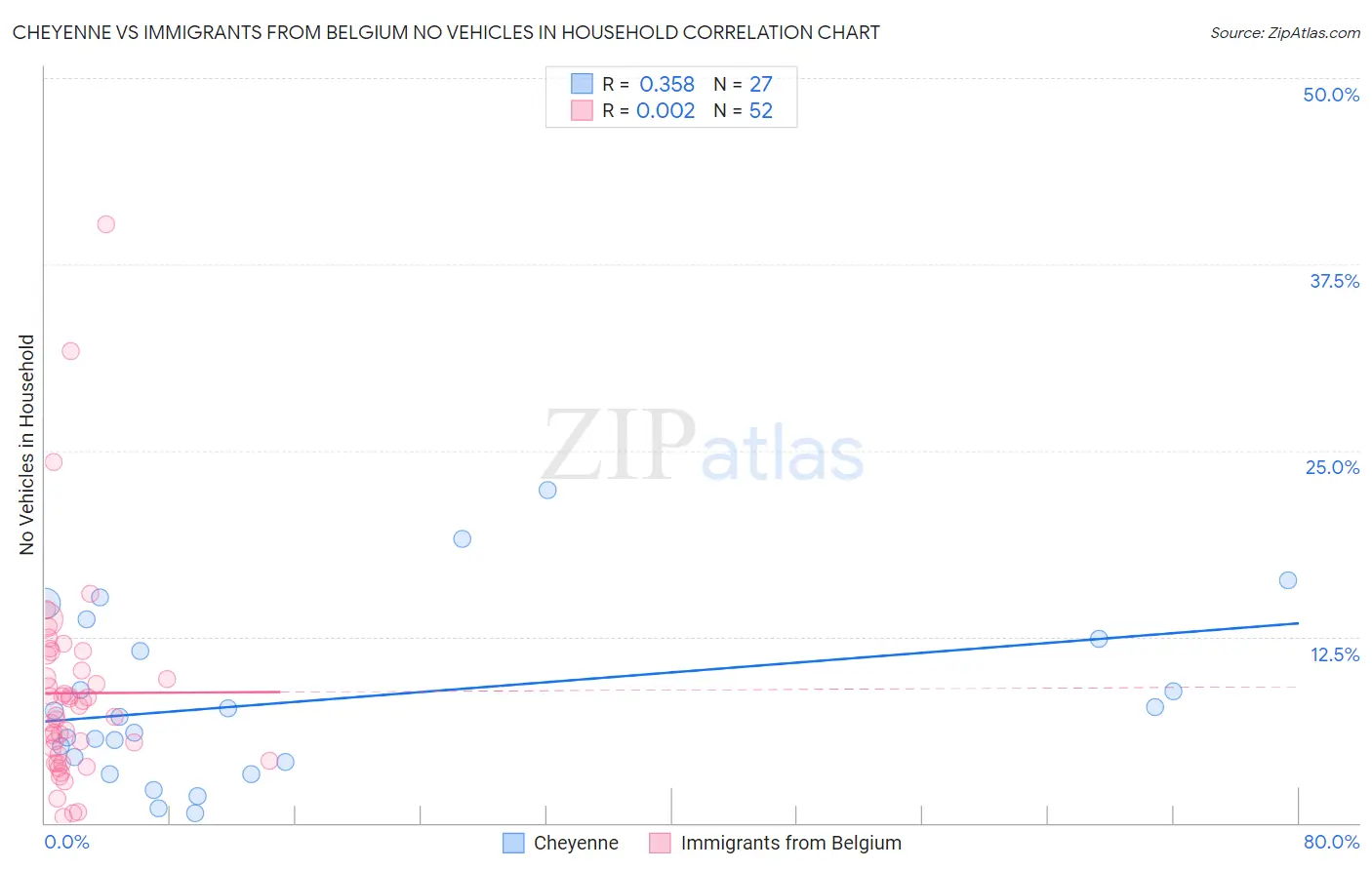 Cheyenne vs Immigrants from Belgium No Vehicles in Household