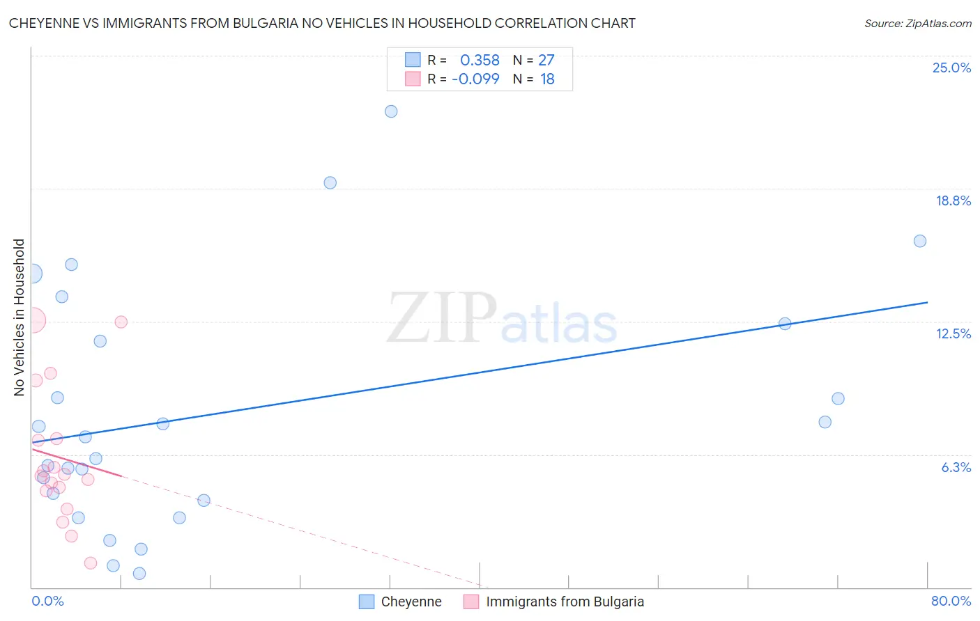 Cheyenne vs Immigrants from Bulgaria No Vehicles in Household