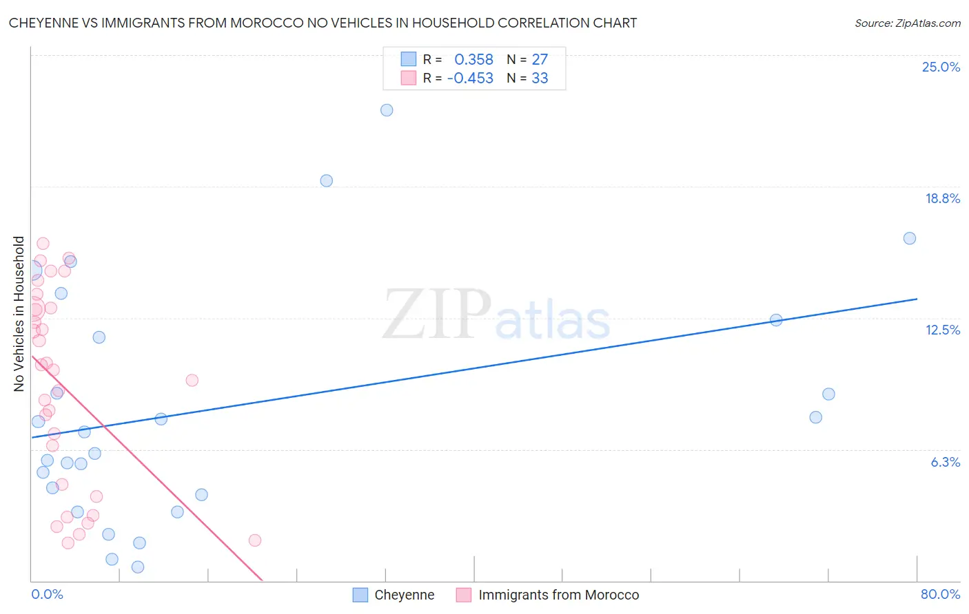 Cheyenne vs Immigrants from Morocco No Vehicles in Household