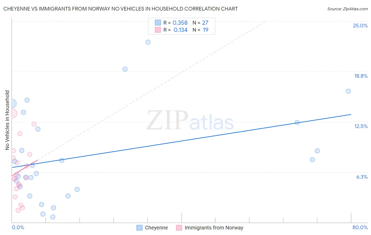 Cheyenne vs Immigrants from Norway No Vehicles in Household