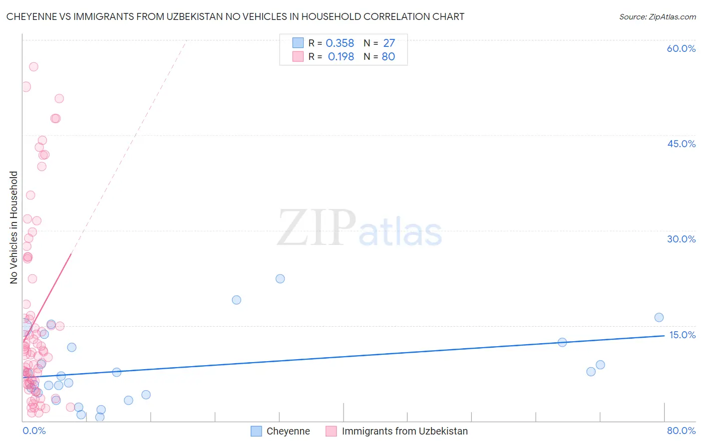 Cheyenne vs Immigrants from Uzbekistan No Vehicles in Household