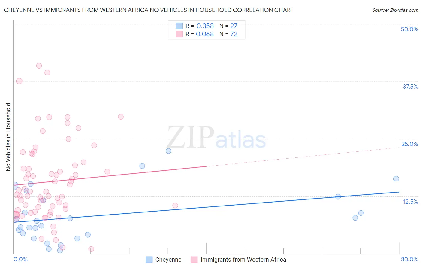 Cheyenne vs Immigrants from Western Africa No Vehicles in Household