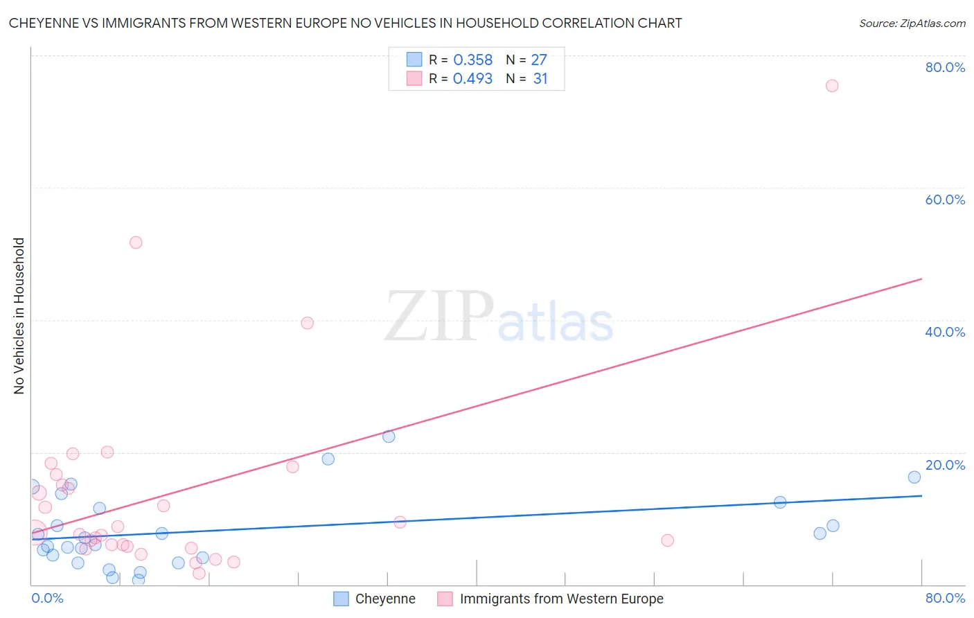Cheyenne vs Immigrants from Western Europe No Vehicles in Household