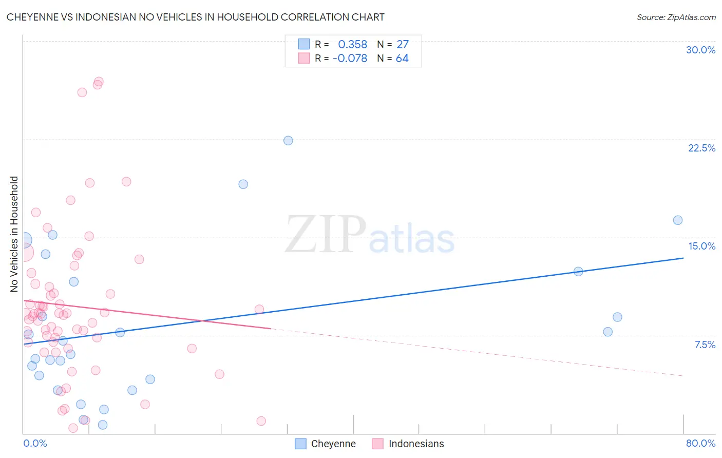 Cheyenne vs Indonesian No Vehicles in Household