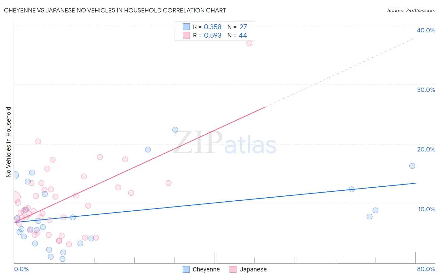 Cheyenne vs Japanese No Vehicles in Household