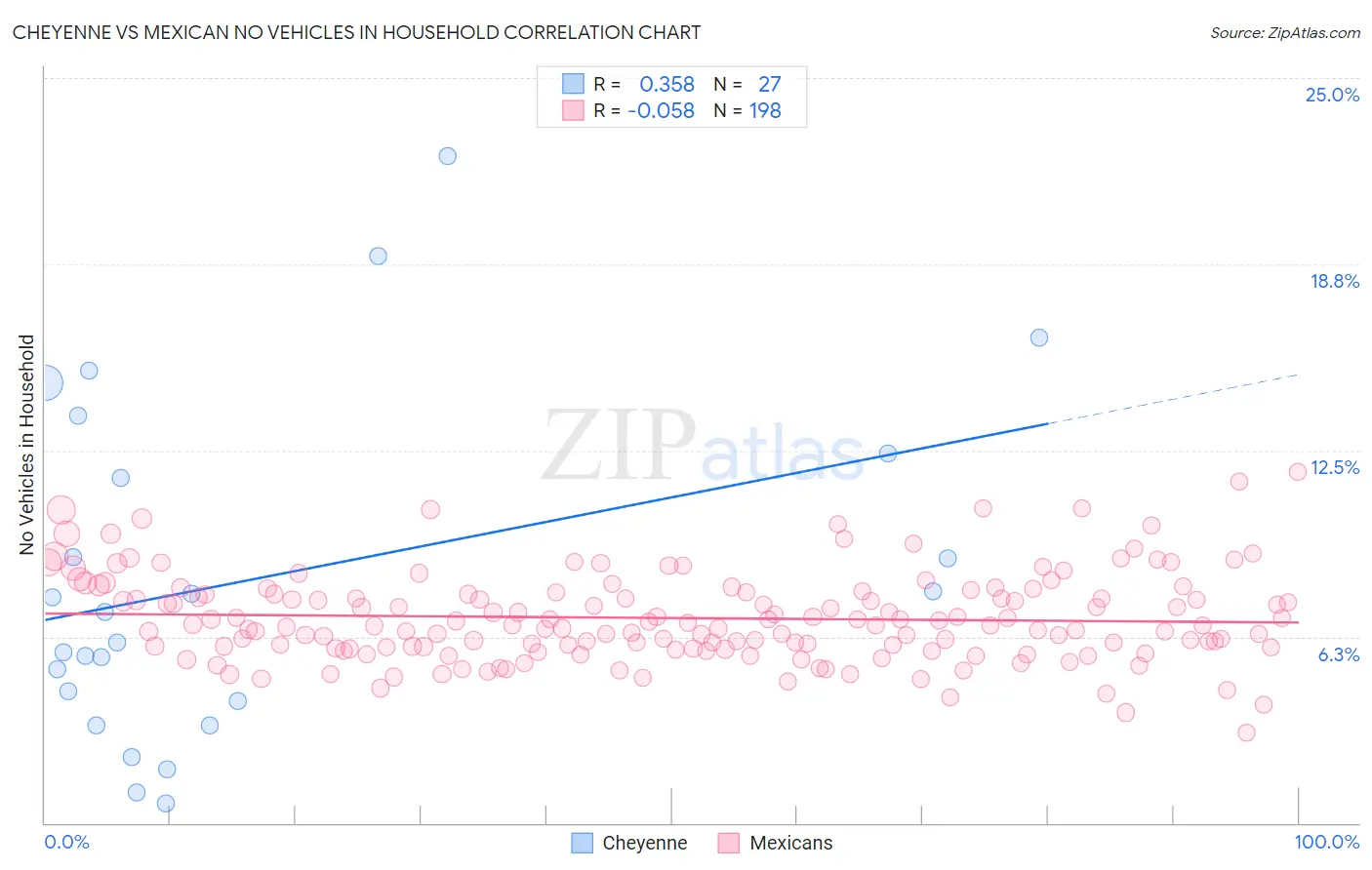 Cheyenne vs Mexican No Vehicles in Household