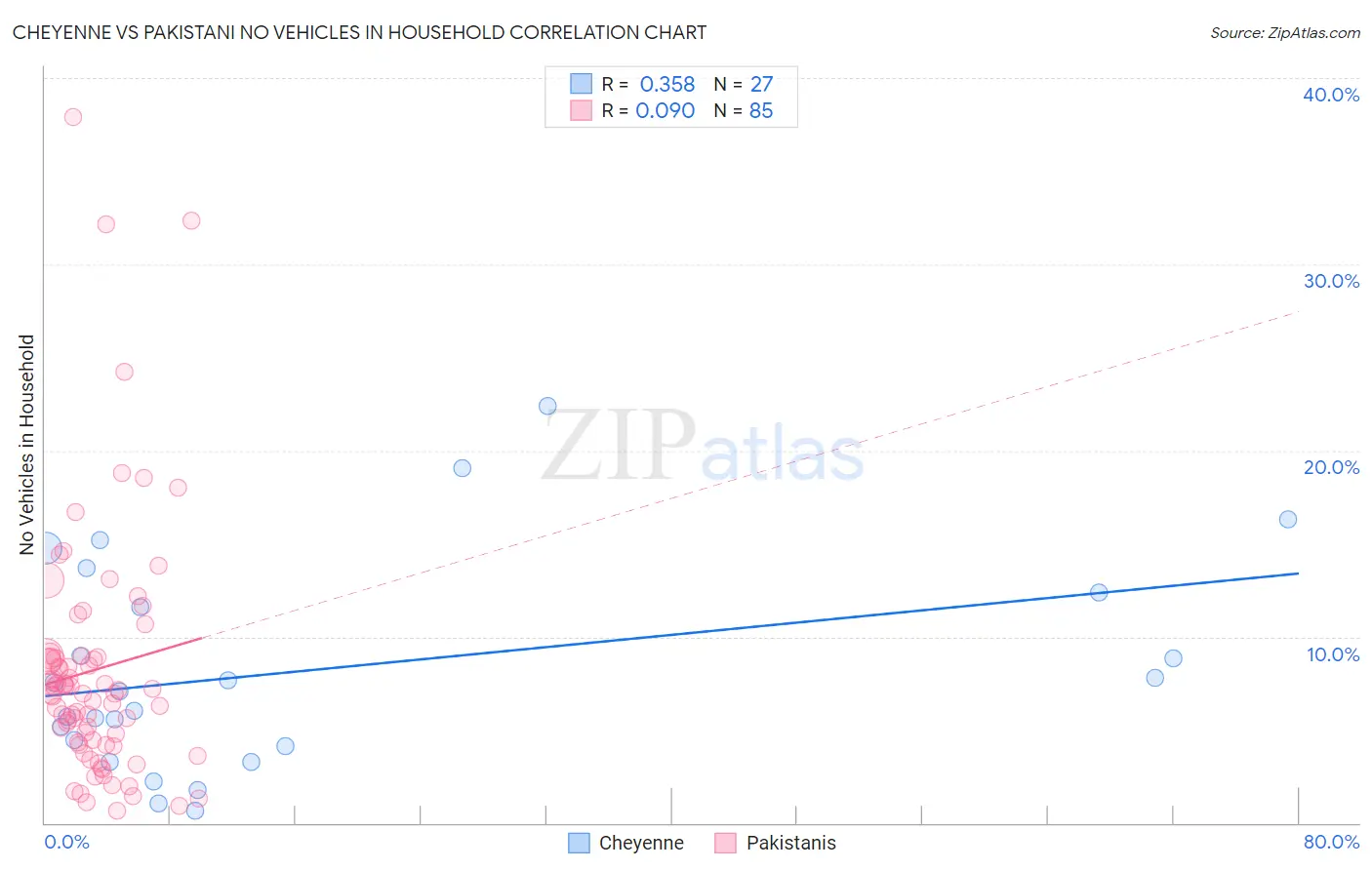 Cheyenne vs Pakistani No Vehicles in Household