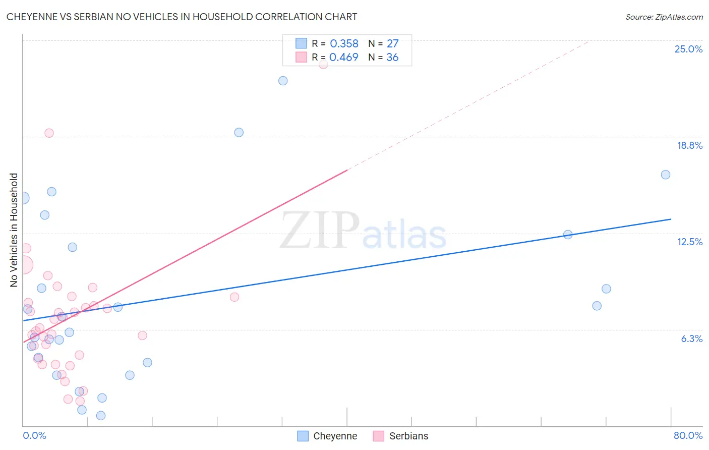 Cheyenne vs Serbian No Vehicles in Household