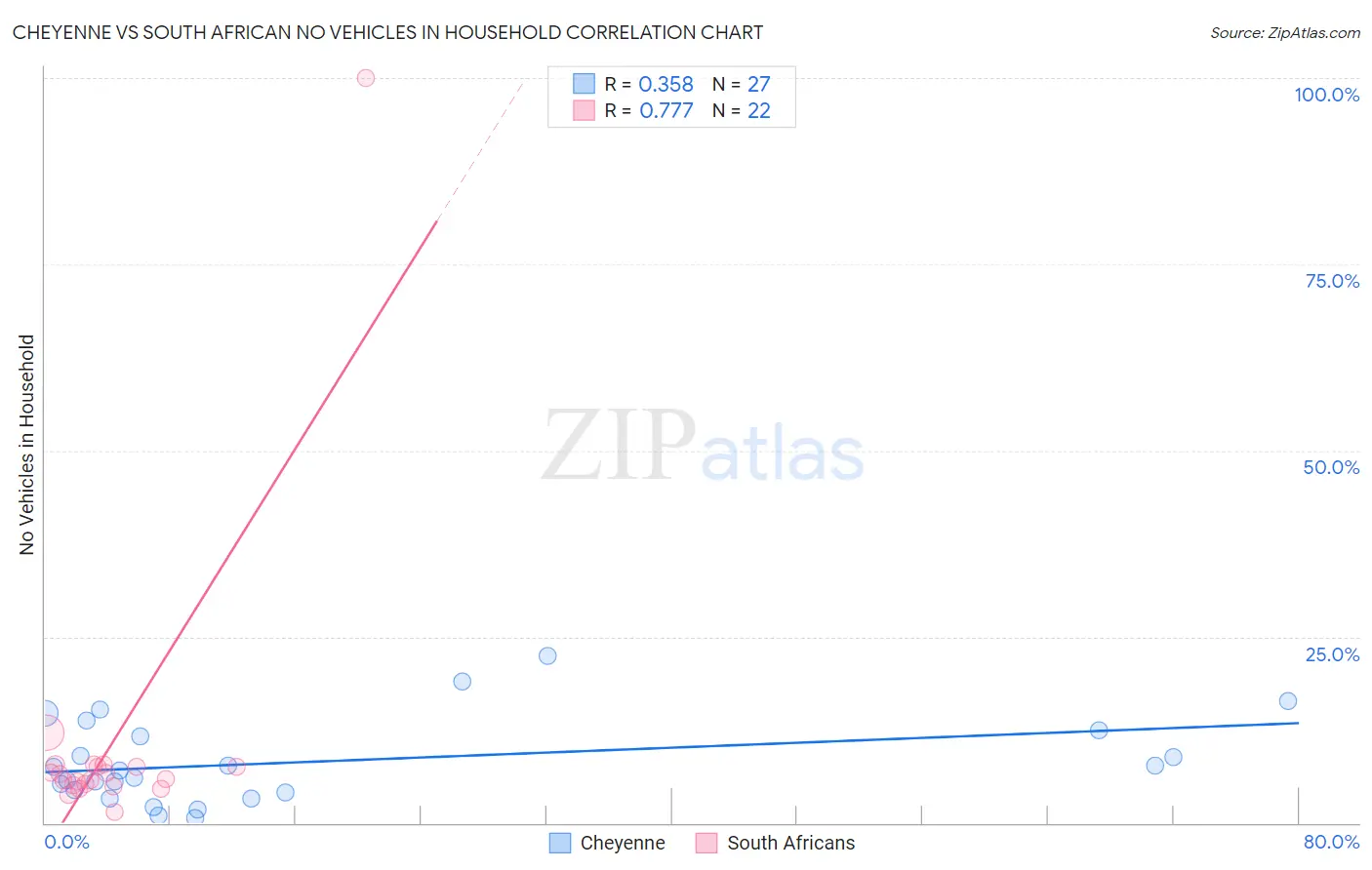 Cheyenne vs South African No Vehicles in Household