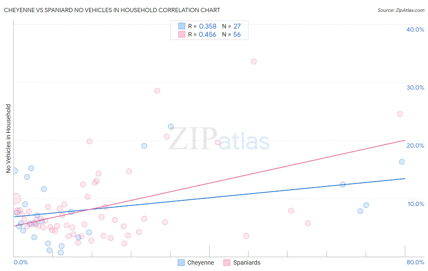 Cheyenne vs Spaniard No Vehicles in Household