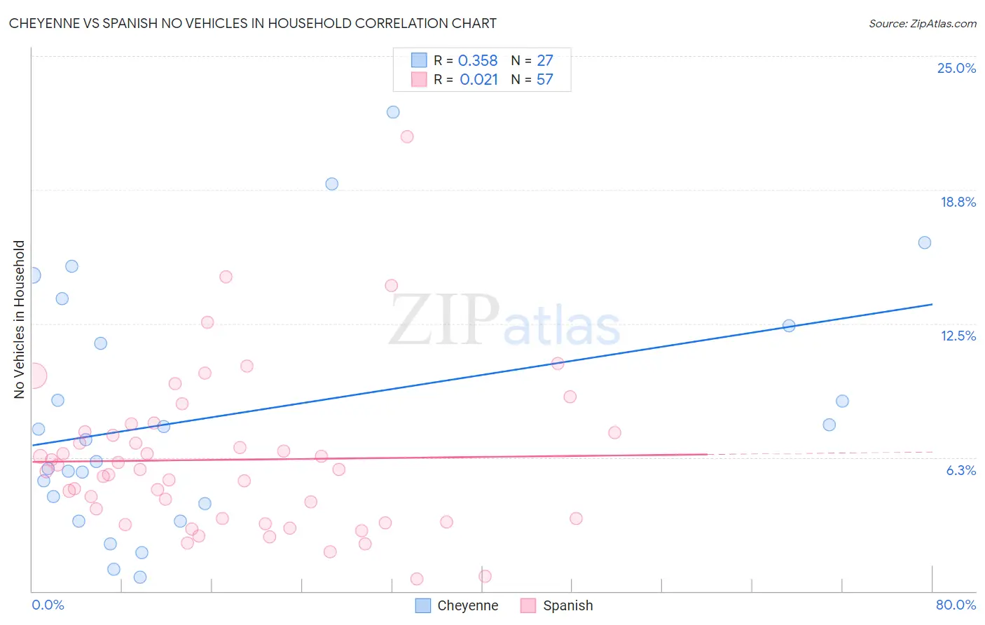 Cheyenne vs Spanish No Vehicles in Household