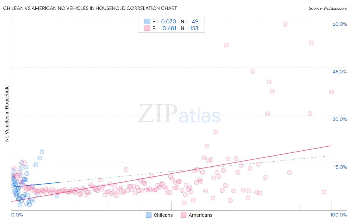 Chilean vs American No Vehicles in Household