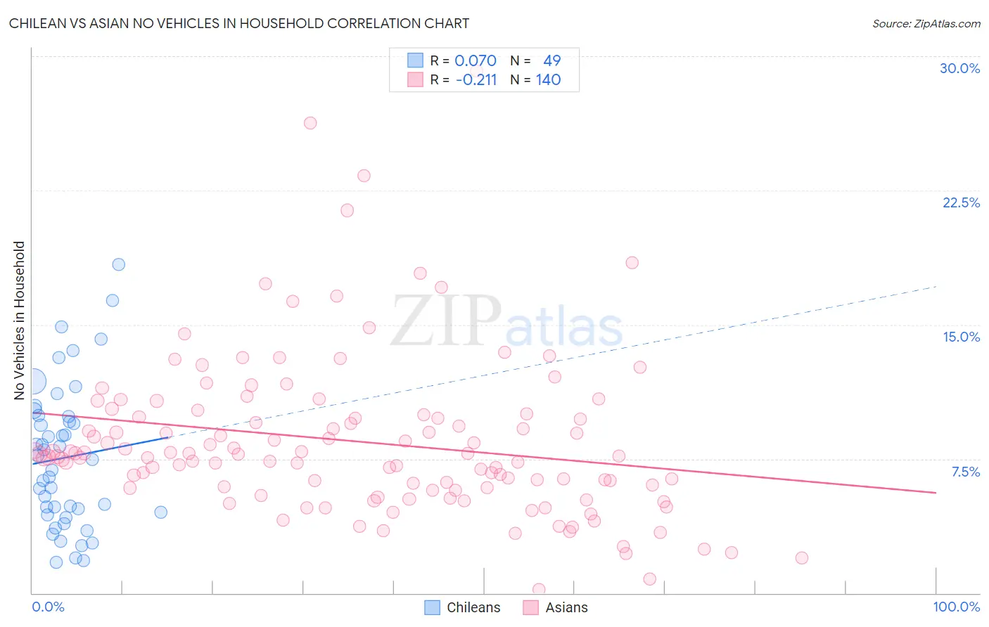 Chilean vs Asian No Vehicles in Household