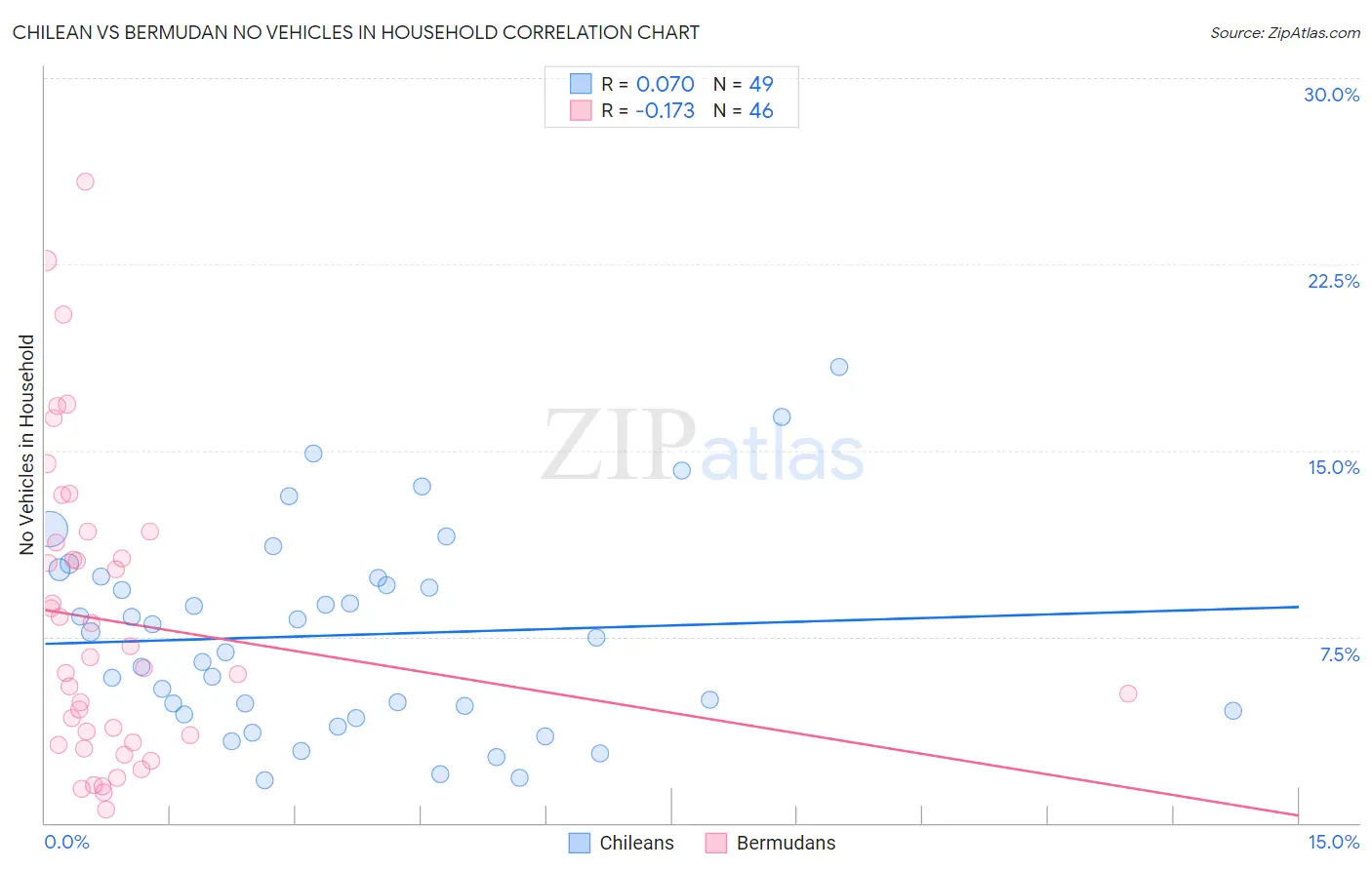 Chilean vs Bermudan No Vehicles in Household