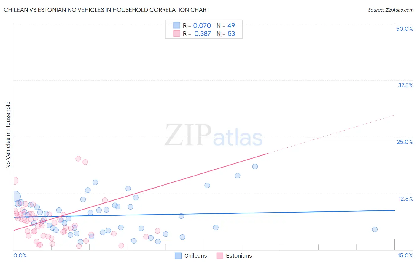 Chilean vs Estonian No Vehicles in Household
