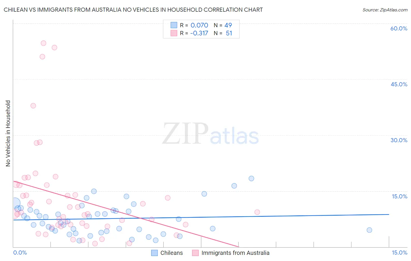 Chilean vs Immigrants from Australia No Vehicles in Household