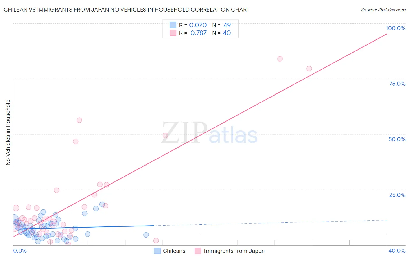 Chilean vs Immigrants from Japan No Vehicles in Household