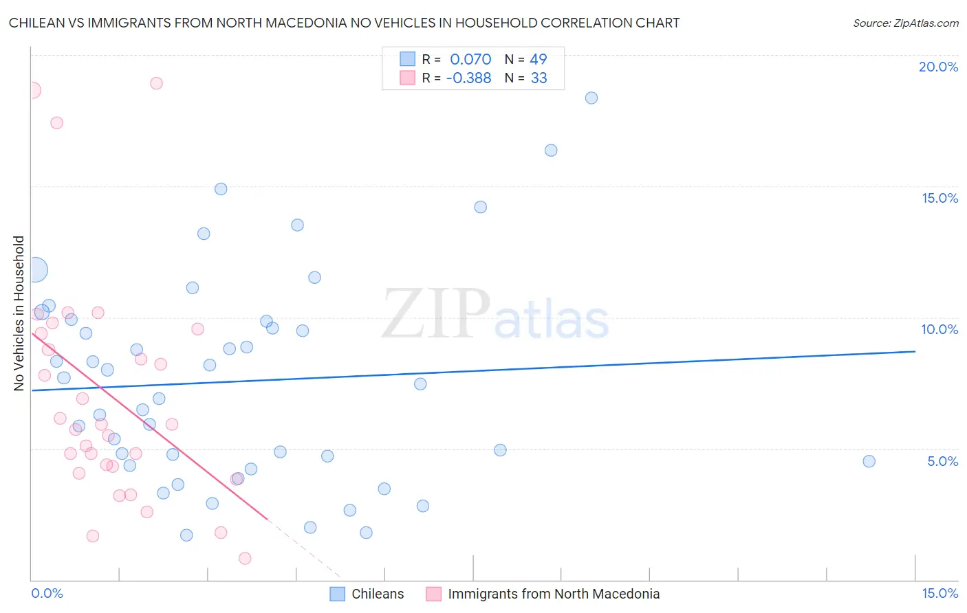 Chilean vs Immigrants from North Macedonia No Vehicles in Household