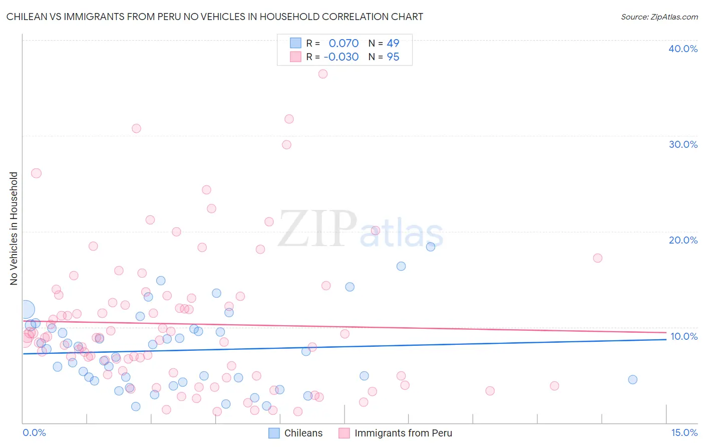 Chilean vs Immigrants from Peru No Vehicles in Household