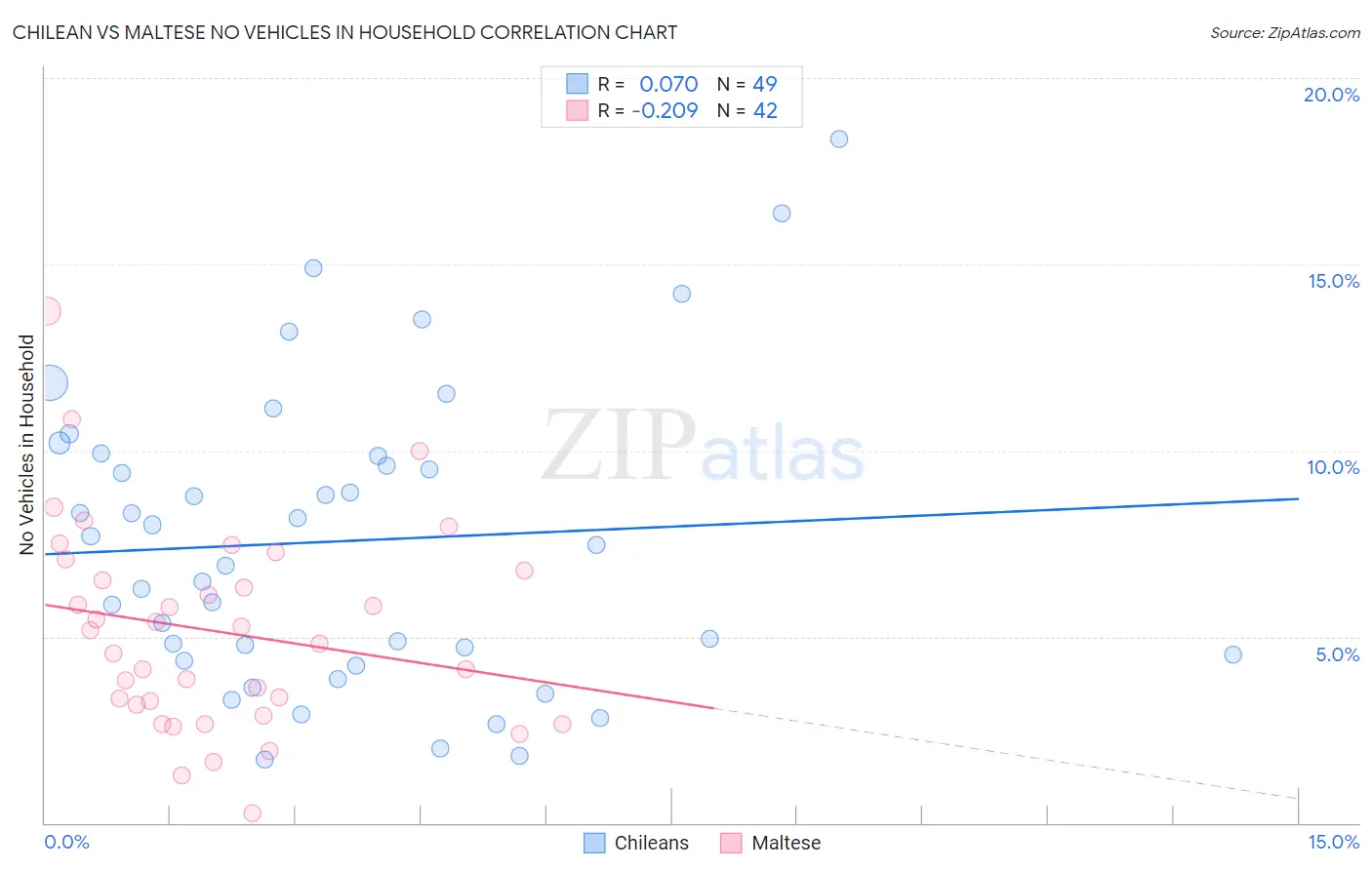 Chilean vs Maltese No Vehicles in Household