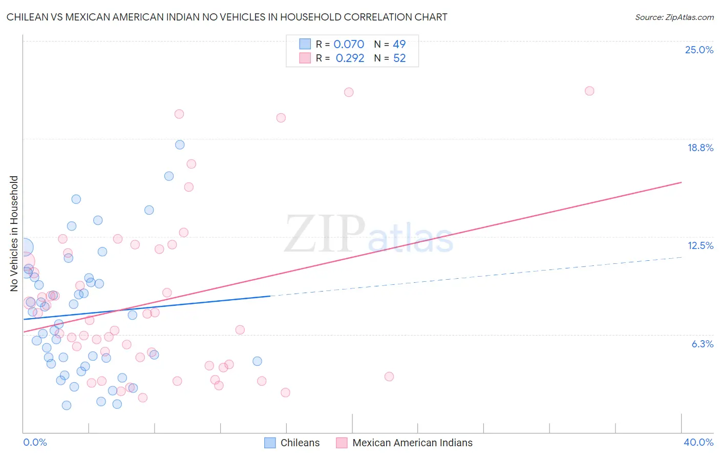 Chilean vs Mexican American Indian No Vehicles in Household