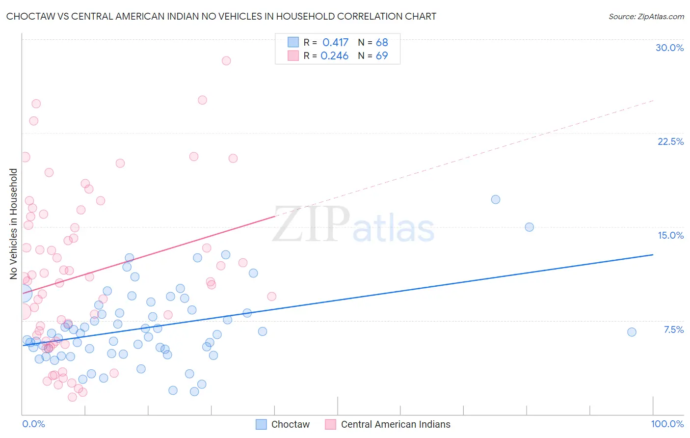 Choctaw vs Central American Indian No Vehicles in Household