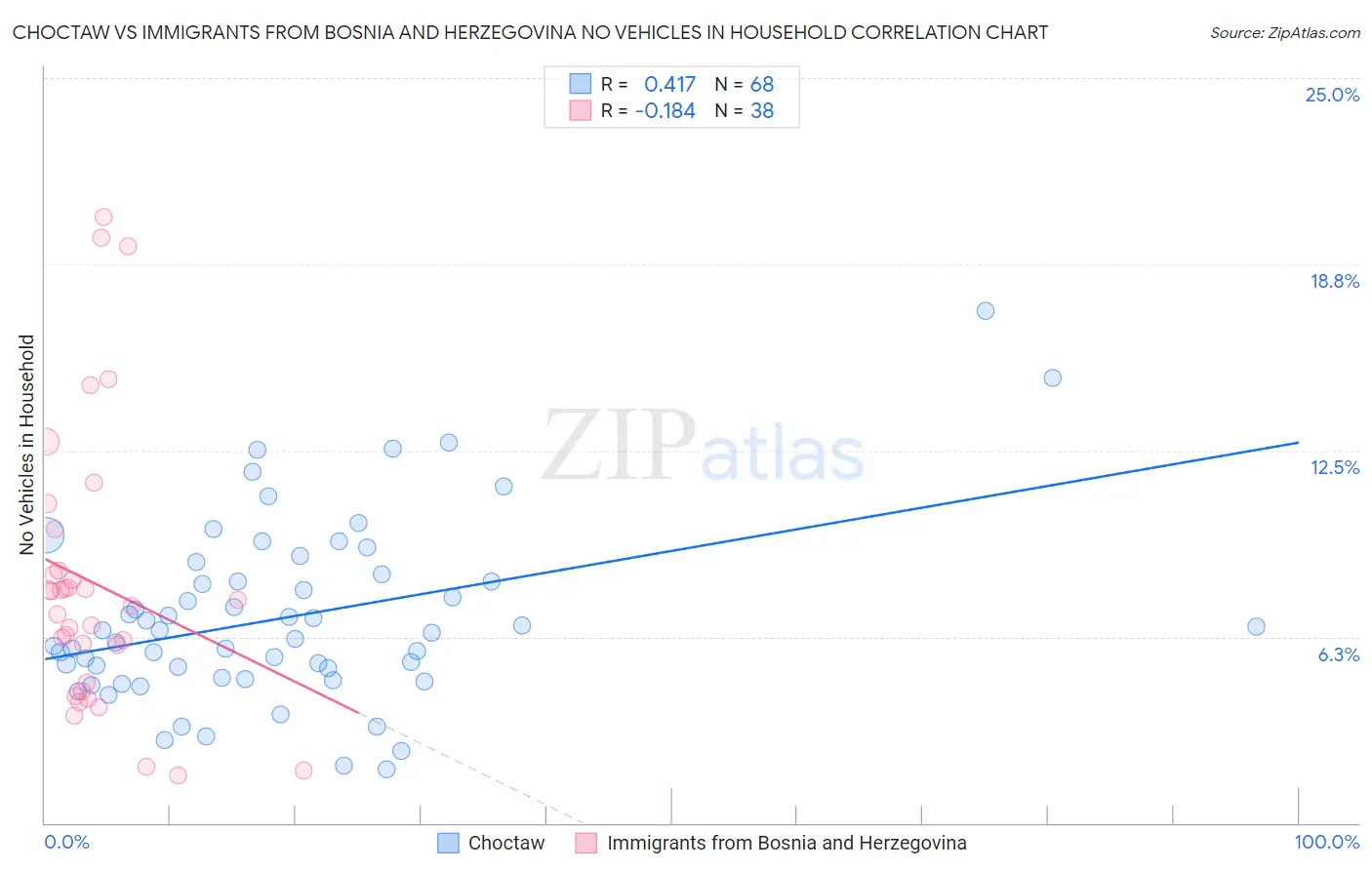 Choctaw vs Immigrants from Bosnia and Herzegovina No Vehicles in Household