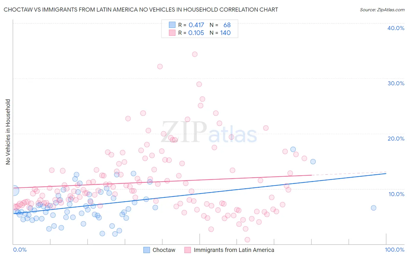 Choctaw vs Immigrants from Latin America No Vehicles in Household