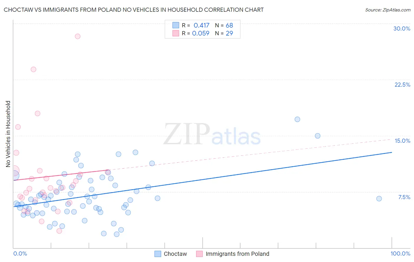 Choctaw vs Immigrants from Poland No Vehicles in Household