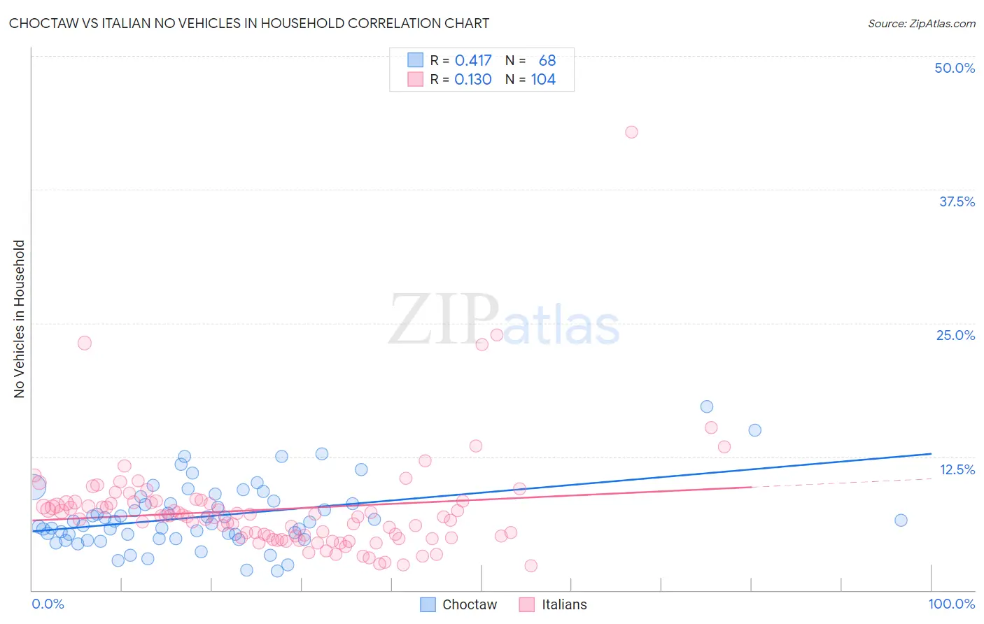 Choctaw vs Italian No Vehicles in Household