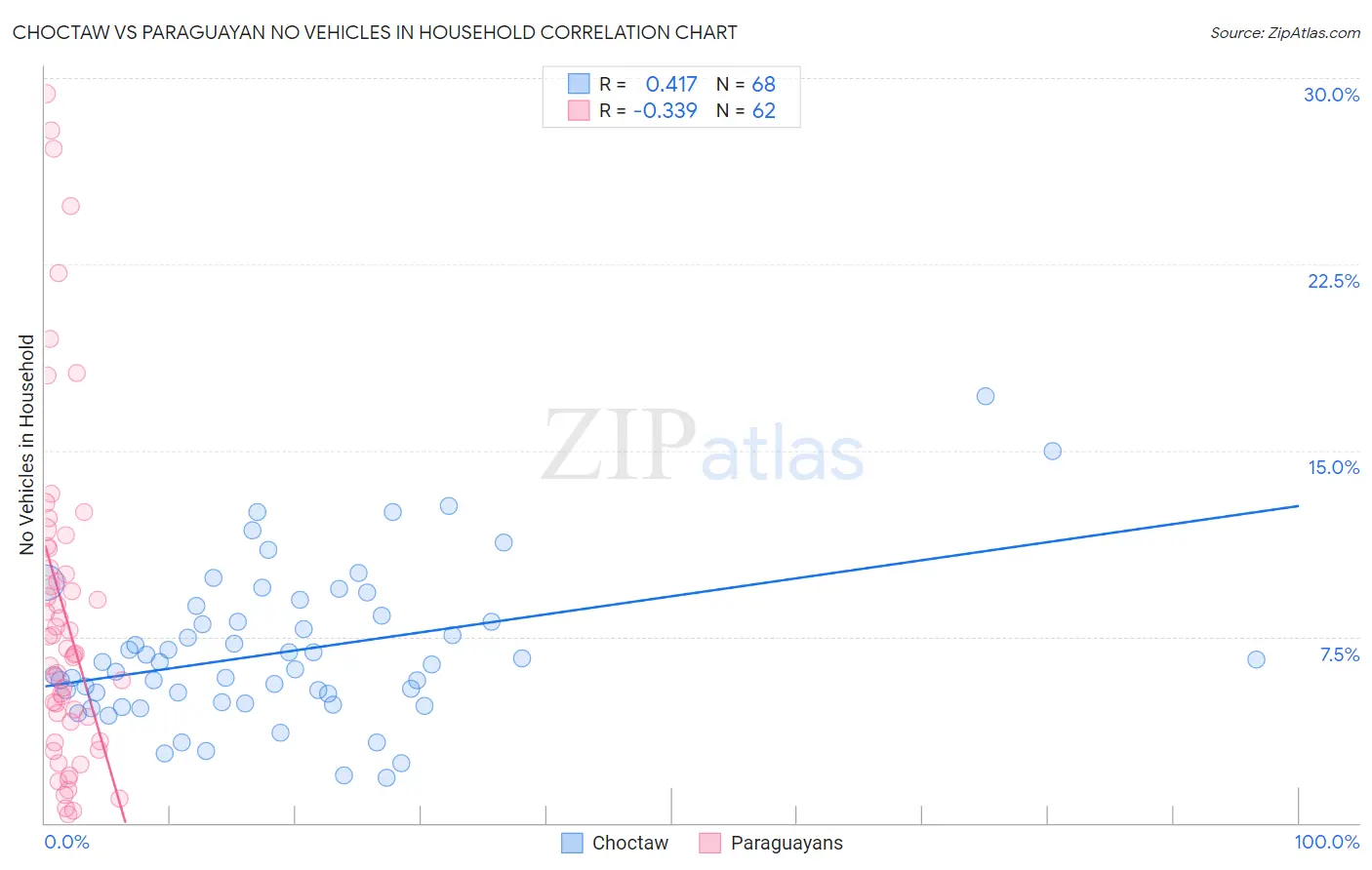 Choctaw vs Paraguayan No Vehicles in Household