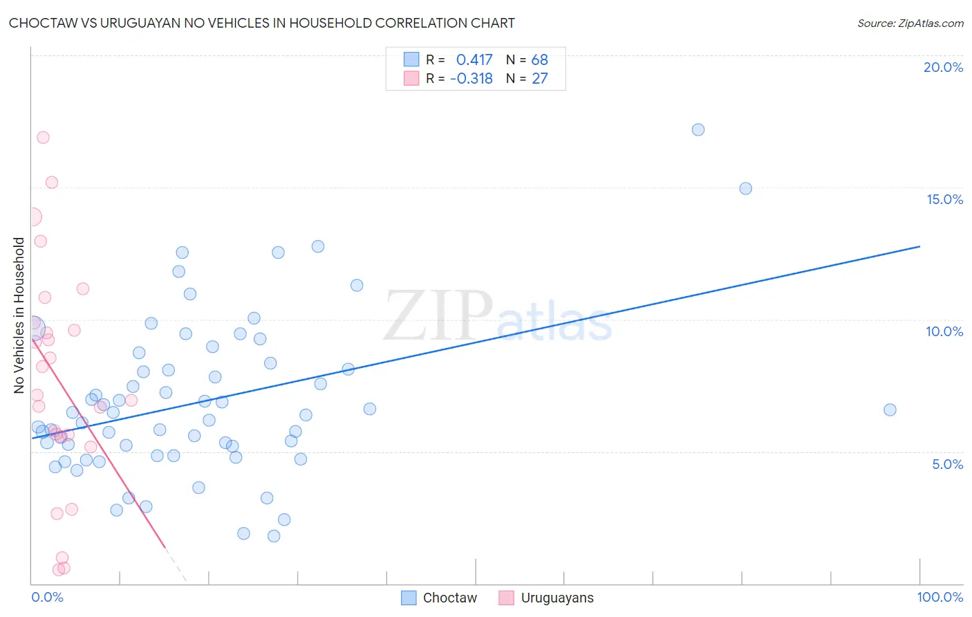 Choctaw vs Uruguayan No Vehicles in Household