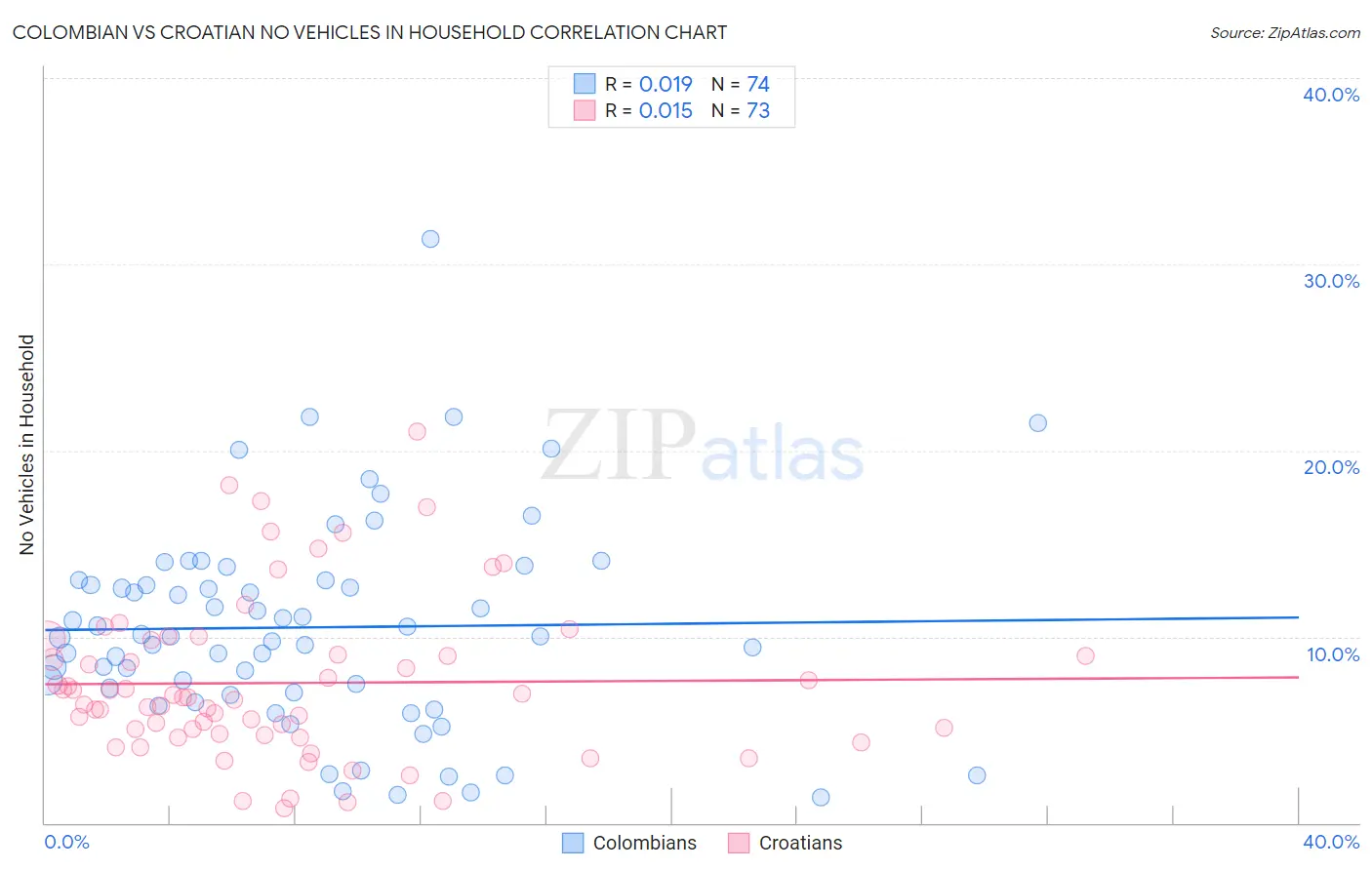 Colombian vs Croatian No Vehicles in Household