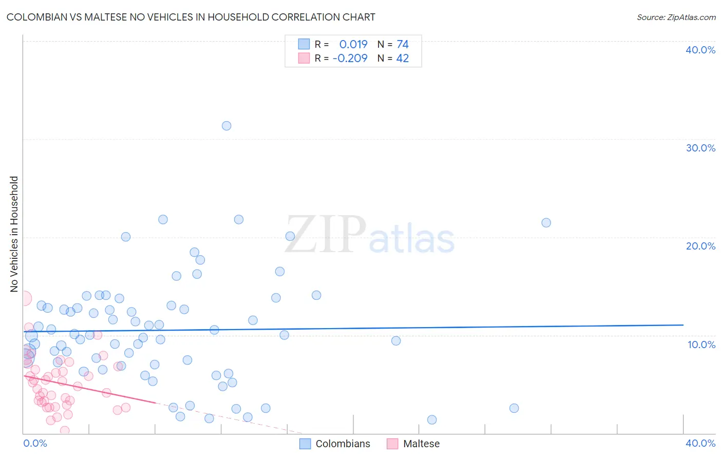 Colombian vs Maltese No Vehicles in Household