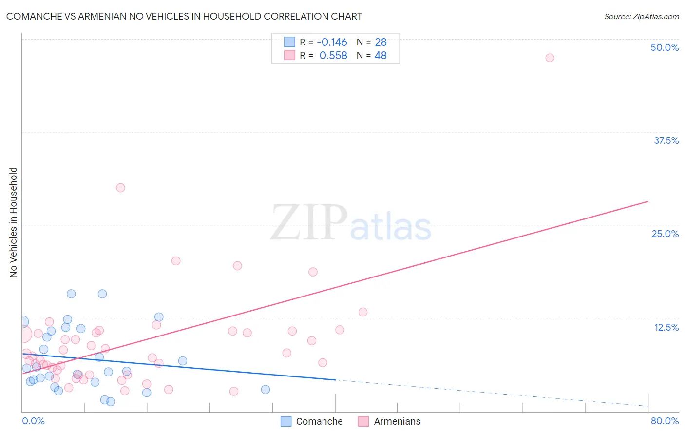 Comanche vs Armenian No Vehicles in Household
