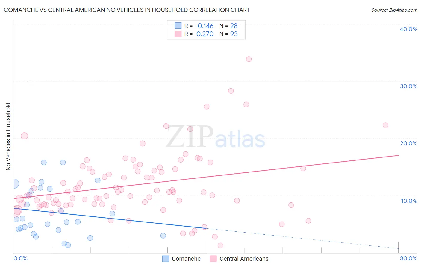 Comanche vs Central American No Vehicles in Household