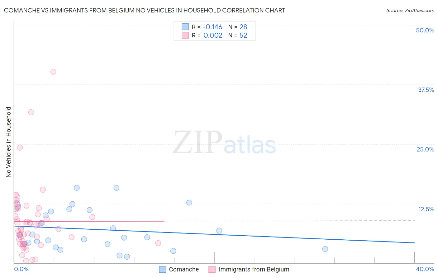 Comanche vs Immigrants from Belgium No Vehicles in Household