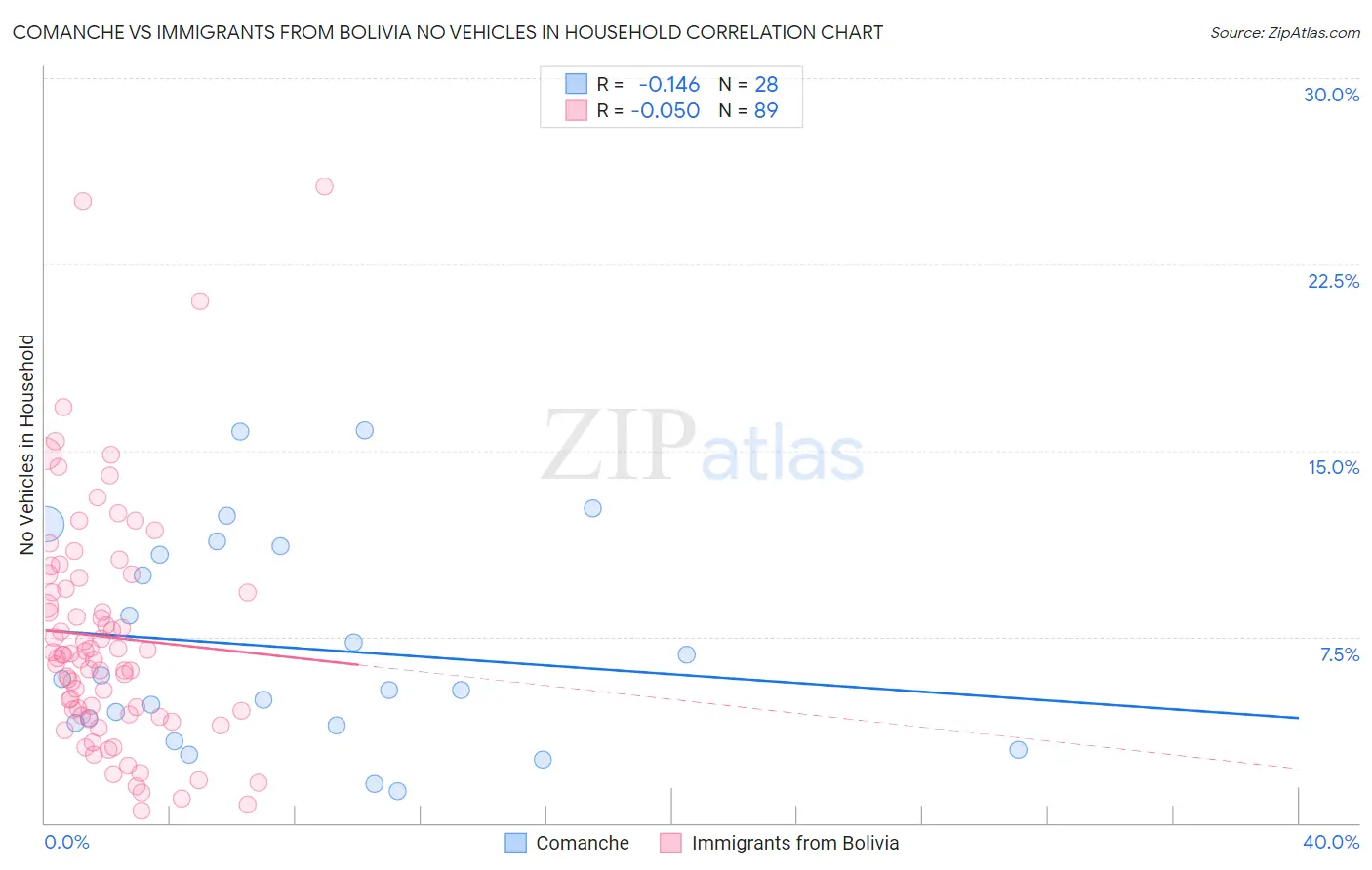 Comanche vs Immigrants from Bolivia No Vehicles in Household