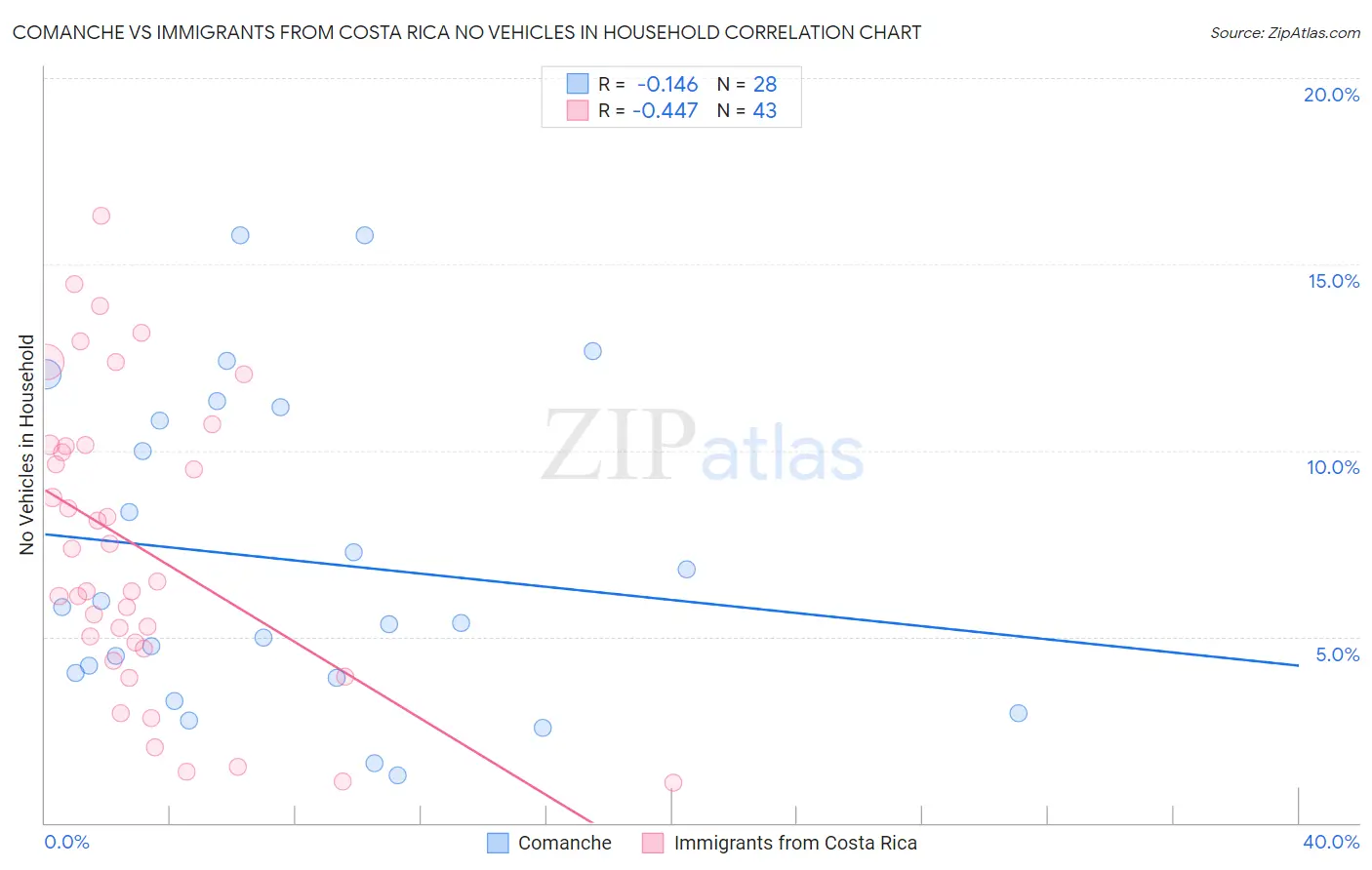 Comanche vs Immigrants from Costa Rica No Vehicles in Household