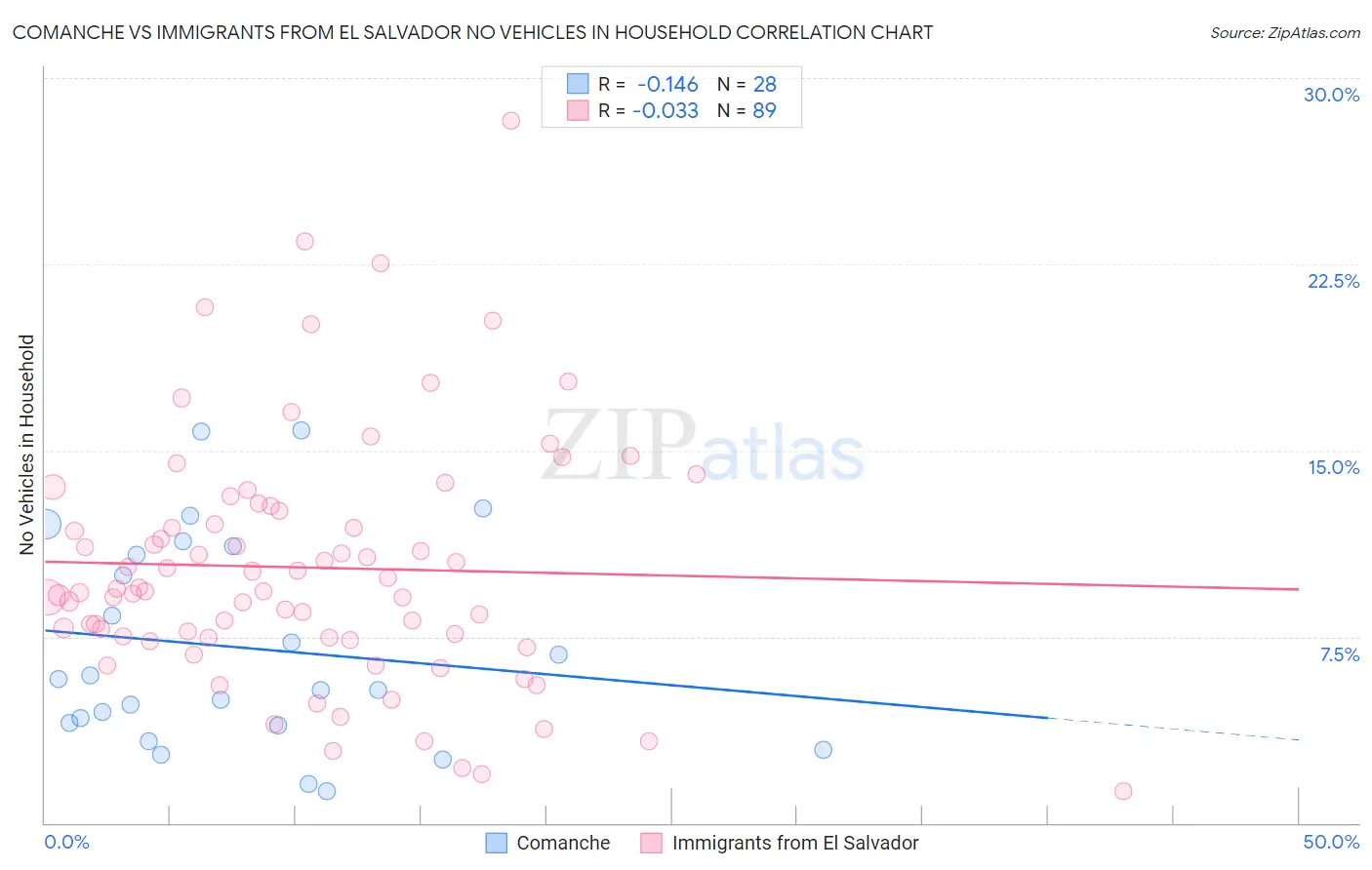 Comanche vs Immigrants from El Salvador No Vehicles in Household