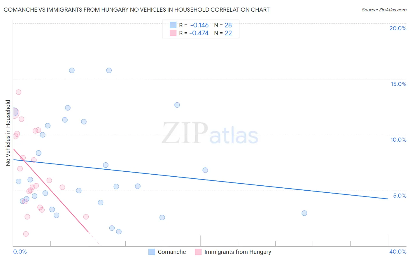 Comanche vs Immigrants from Hungary No Vehicles in Household