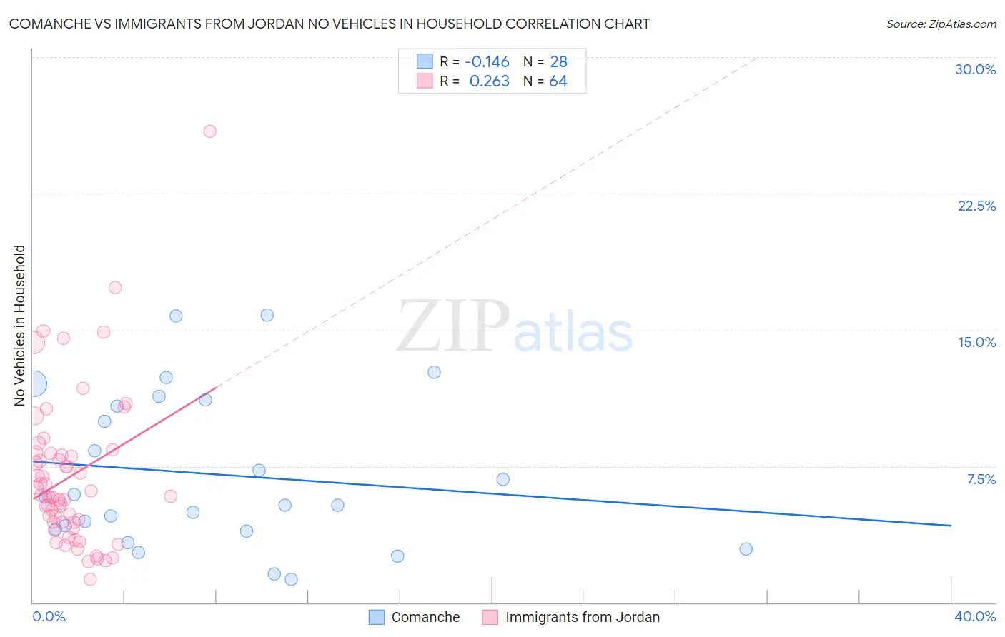 Comanche vs Immigrants from Jordan No Vehicles in Household
