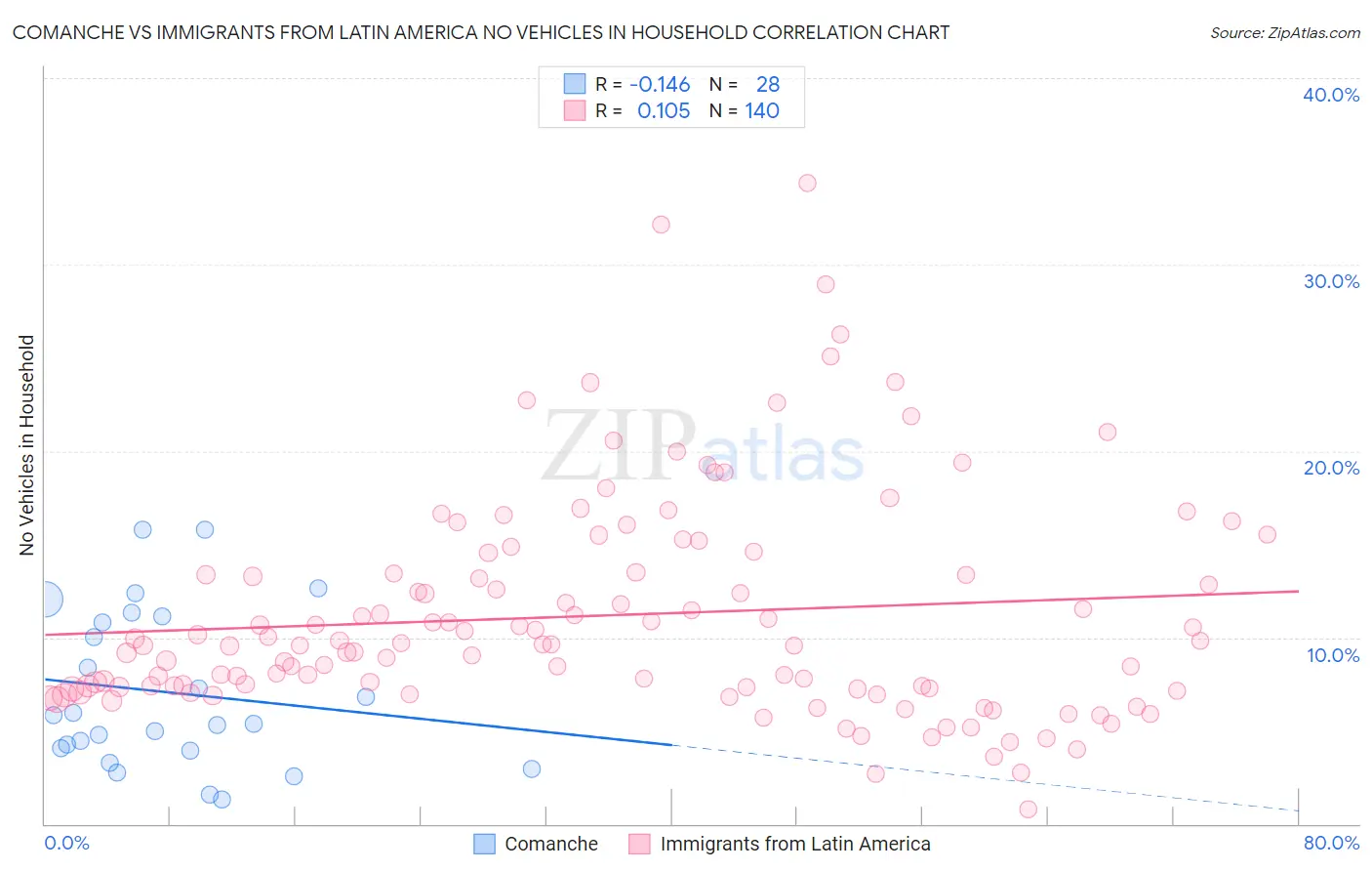 Comanche vs Immigrants from Latin America No Vehicles in Household