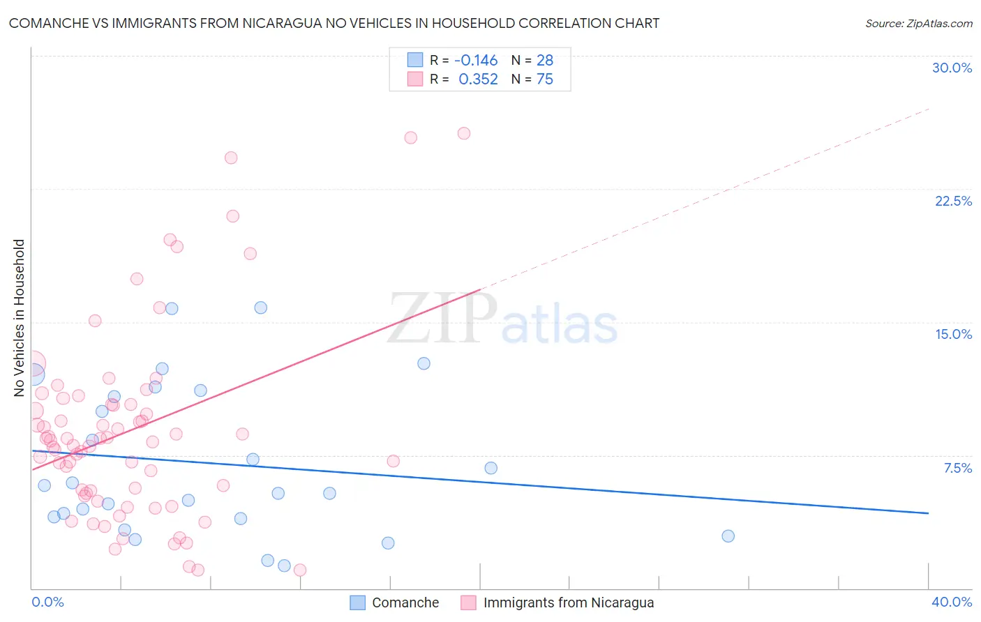 Comanche vs Immigrants from Nicaragua No Vehicles in Household