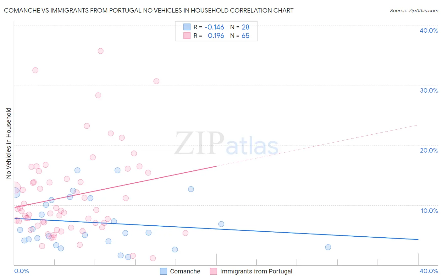 Comanche vs Immigrants from Portugal No Vehicles in Household