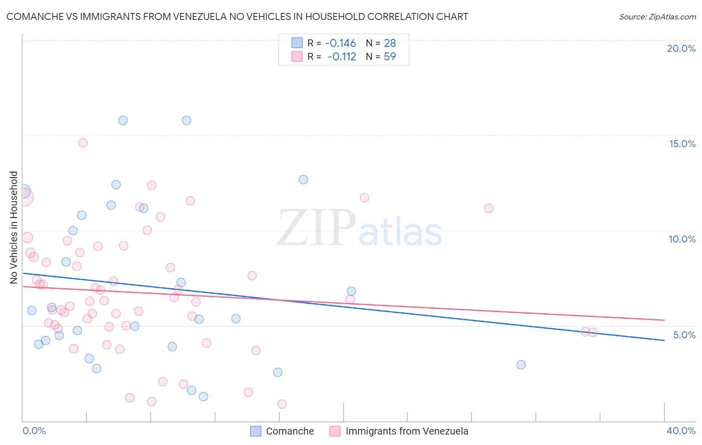 Comanche vs Immigrants from Venezuela No Vehicles in Household