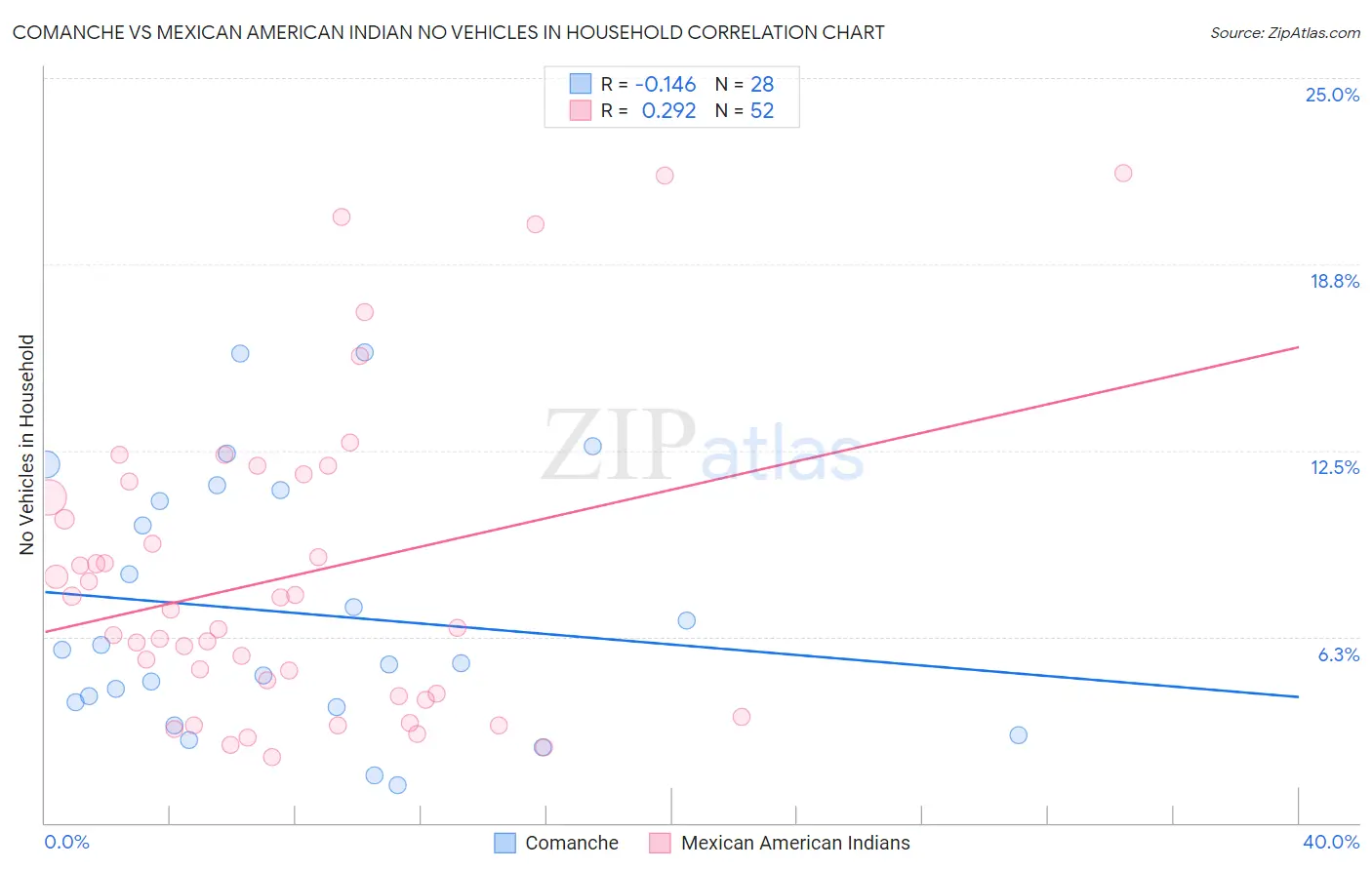 Comanche vs Mexican American Indian No Vehicles in Household